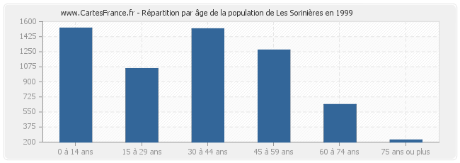 Répartition par âge de la population de Les Sorinières en 1999